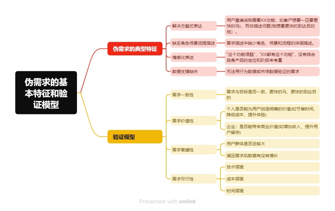 伪需求的基本特征和验证模型.jpg